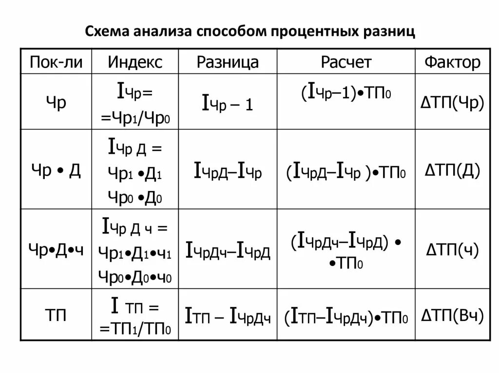 Способ относительных (процентных) разниц. Метод процентных разниц. Факторный анализ способ процентных разниц. Метод относительных разниц факторного анализа. Анализ относительных разниц