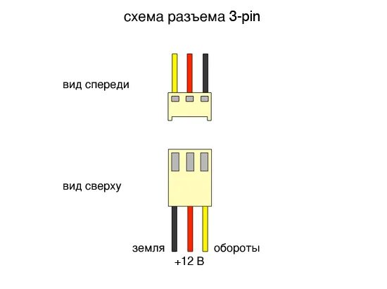 3 Пиновый вентилятор распиновка. Кулер 3 Pin распиновка 4 провода. 3 Пин разъем кулера распиновка. Кулер 3 пин распиновка кулера. Контакты кулера