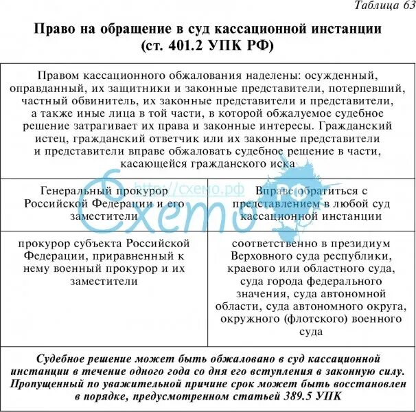 Субъекты обращения в суд. Сроки кассации УПК. Схема кассационного обжалования по УПК. Право на обращение в суд пояснение. Право на обращение субъекты обращения