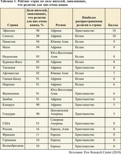 Мусульманские таблицы. Религии стран Азии таблица. Страны ЮНЕСКО список.