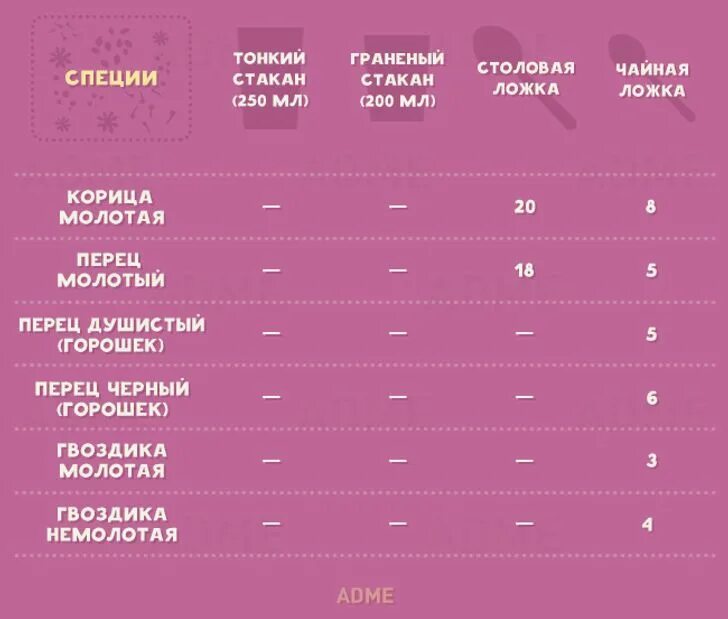 5 гр это сколько в ложках чайных. 1 Грамм в чайной ложке. Одна столовая ложка грамм. Полезные шпаргалки для кухни. Чайная ложка корицы в граммах.