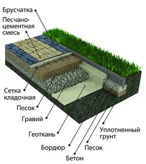 Основы укладки тротуарной плитки