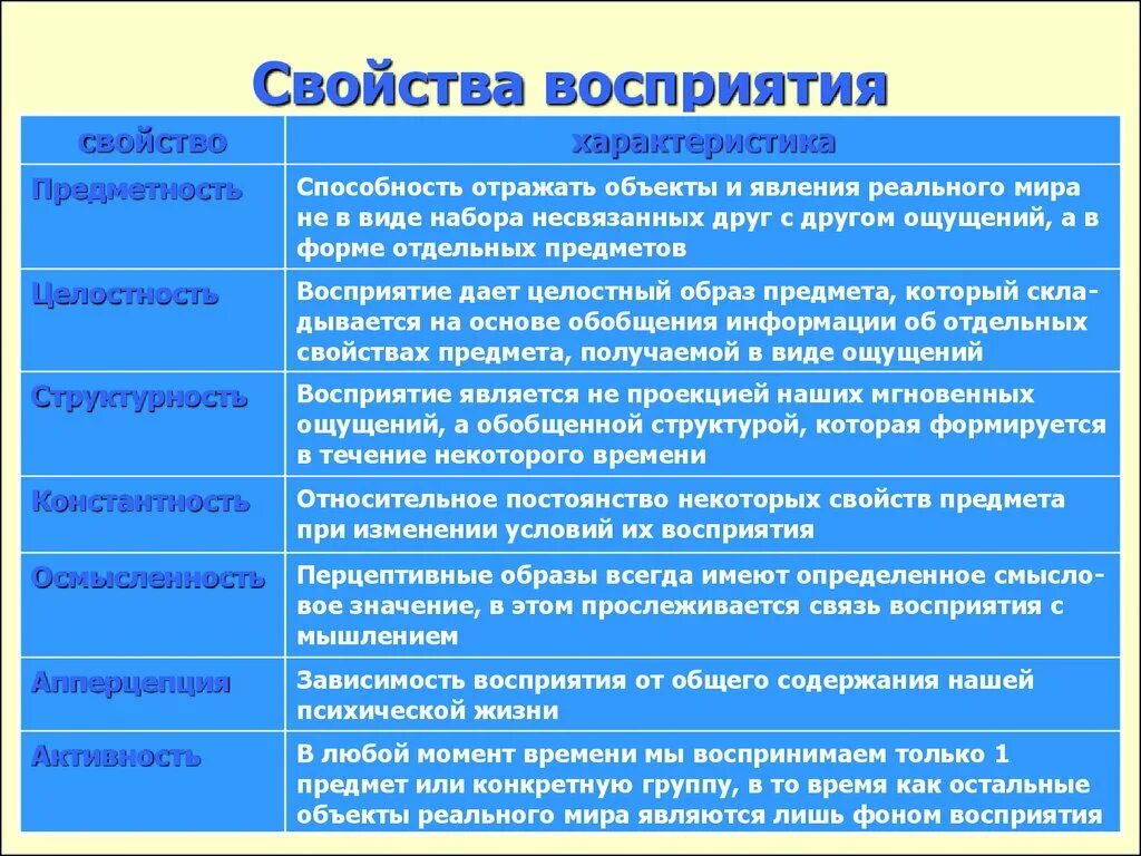 Функции восприятия и внимания. Основные свойства восприятия. Свойства образа восприятия в психологии. Перечислите основные свойства восприятия. Характеристика свойств восприятия.