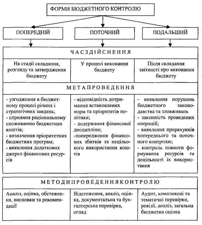 Функции органов бюджетного контроля. Формы бюджетного контроля. виды бюджетного контроля. методы бюджетного контроля. основные методы бюджетного контроля.