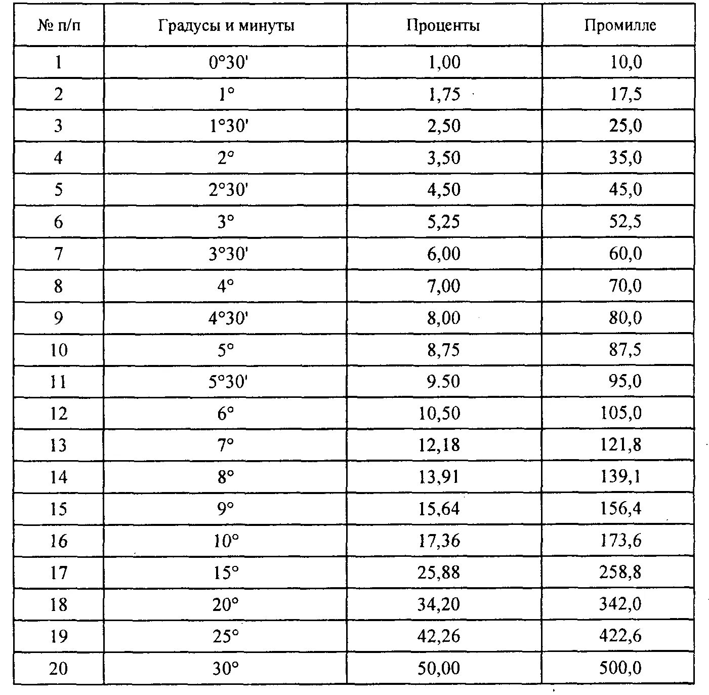 42 градуса в см. Уклон 1 промилле в градусах. Уклон угол 0.02. Таблица уклона крыши в градусах. Таблица уклонов и процентов кровли.