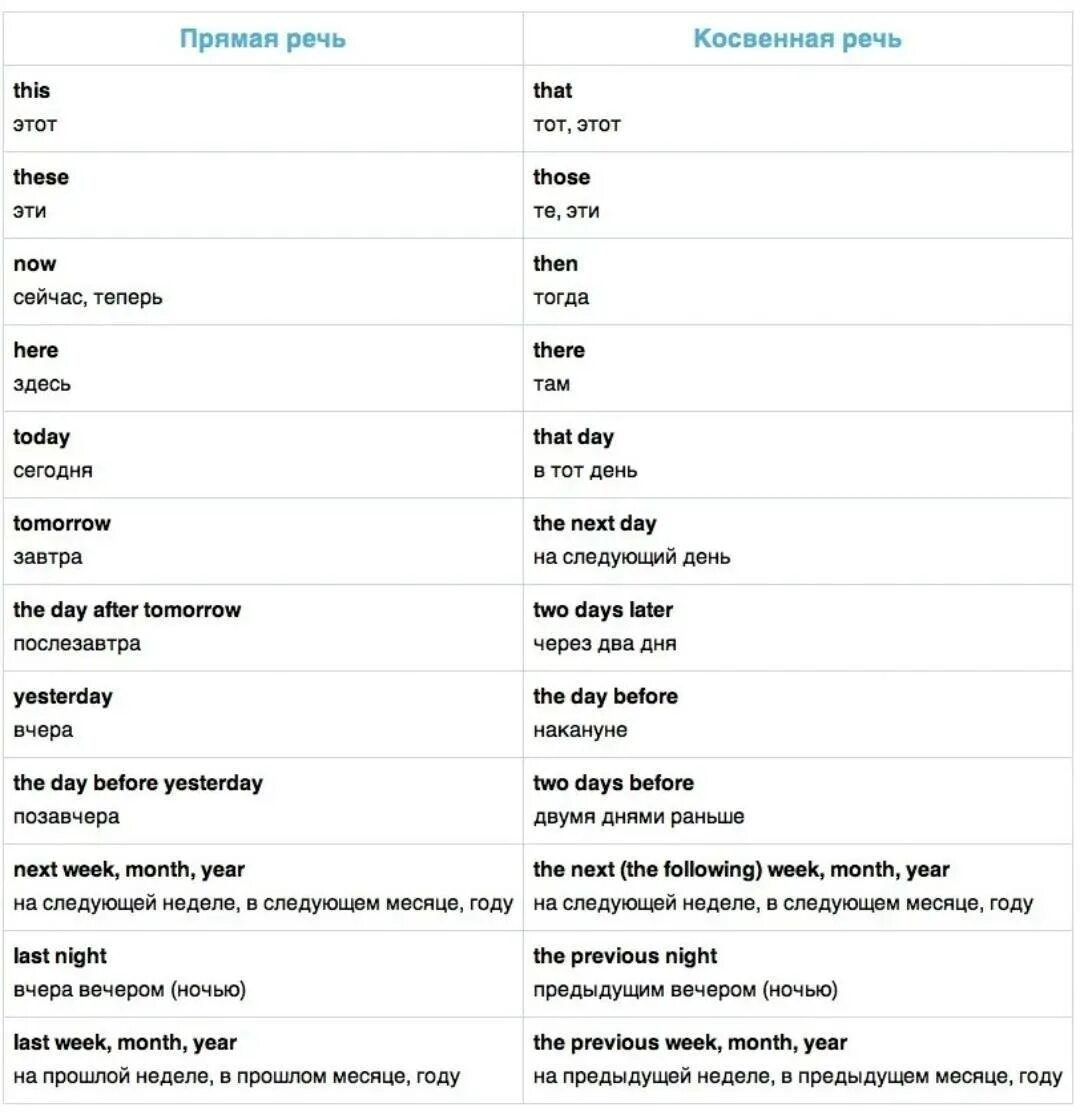 Косвенная речь в англ языке таблица. Таблица перевода косвенной речи в английском языке. Смена слов в косвенной речи в английском языке. Прямая и косвенная речь англ таблица.
