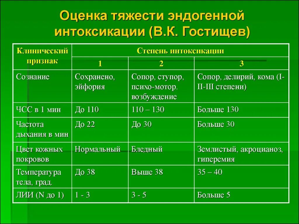 Степень выраженности нарушений организма. Степени интоксикации. Интоксикация степени тяжести. Степени эндогенной интоксикации. Оценка тяжести эндогенной интоксикации.