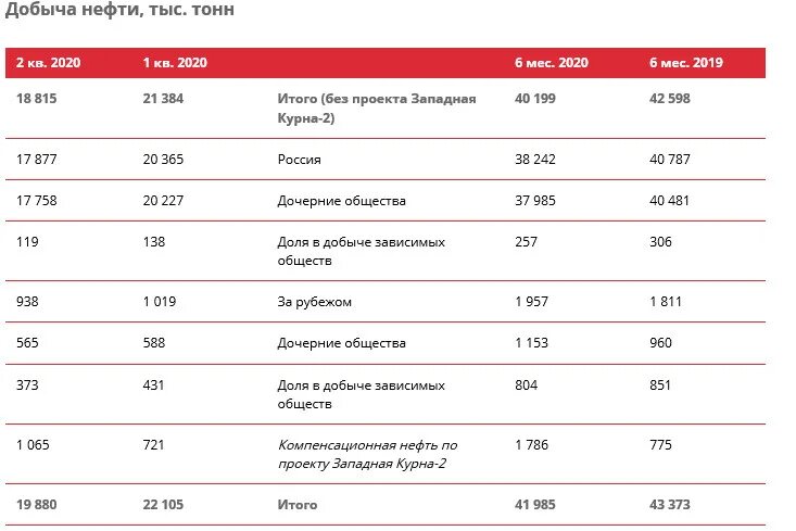 Сколько стоит один тон в рублях. Добыча газа Лукойл 2020. Динамика добычи нефти Лукойл. Добыча нефти в Лукойле в 2020 году. Лукойл объемы добычи.