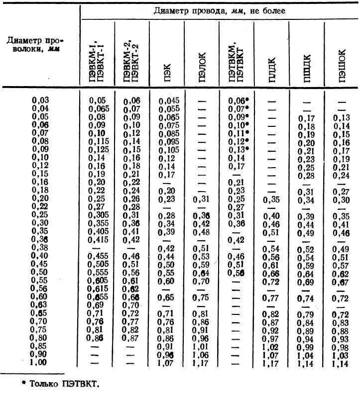 Сопротивление провода ПЭТВ-2 таблица. Провод эмалированный обмоточный таблица. Сопротивление медной проволоки диаметра 1 мм. Сопротивление медной проволоки сечением 0.5 мм2.