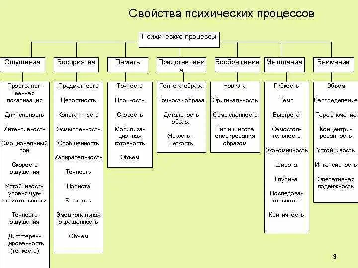 Внимание и деятельность методы. Психологические Познавательные процессы таблица. Познавательные процессы в психологии таблица. Познавательные психические процессы таблица. Познавательные психические процессы схема.