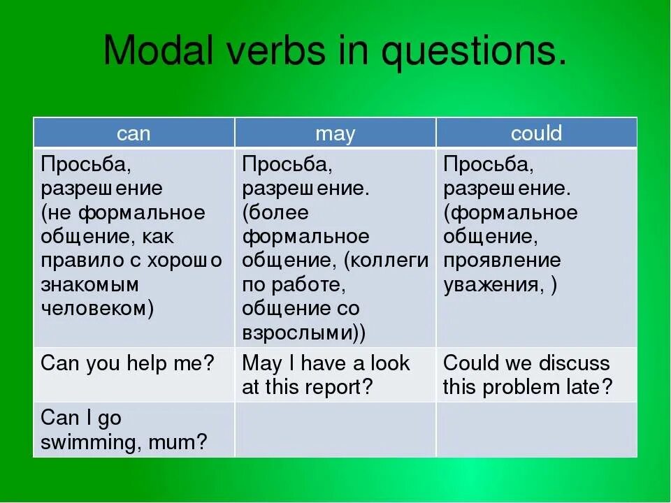 Различий порядок. Модальные глаголы в английском языке can May must. Модальные глаголы can May must. Модальные глаголы can could May. Разница между can и May.