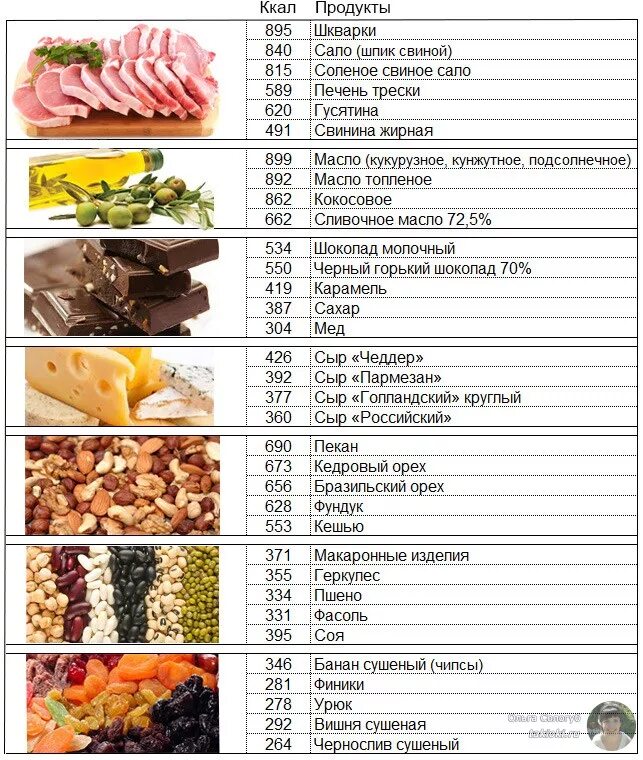 Таблица калорийности продуктов для набора мышечной массы. Питание для набора мышечной массы белок. Таблица продуктов для мышечной массы. Таблица питания чтобы набрать вес. В чем больше килокалорий