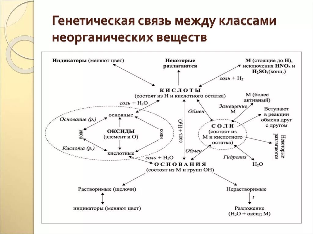 Схема взаимосвязь между классами неорганических соединений. Схема генетической связи классов неорганических соединений. Схемой взаимосвязи основных классов неорганических веществ.. Генетическая схема основных классов неорганических соединений.