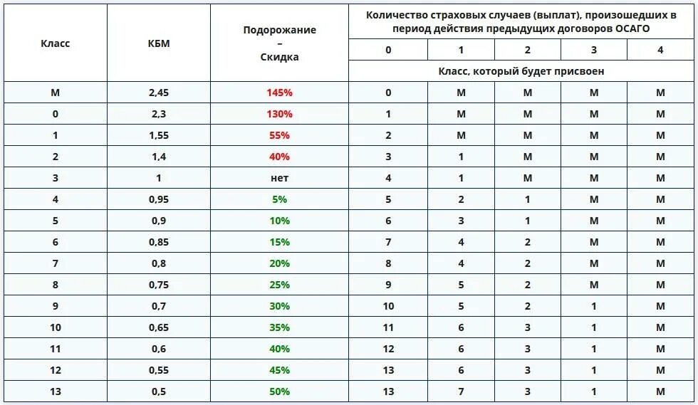 Страховые изменения в осаго. Коэффициенты КБМ В ОСАГО 2022. Таблица КБМ ОСАГО 2021. Коэффициент бонус малус ОСАГО таблица. Коэффициент КБМ В ОСАГО таблица 2022.