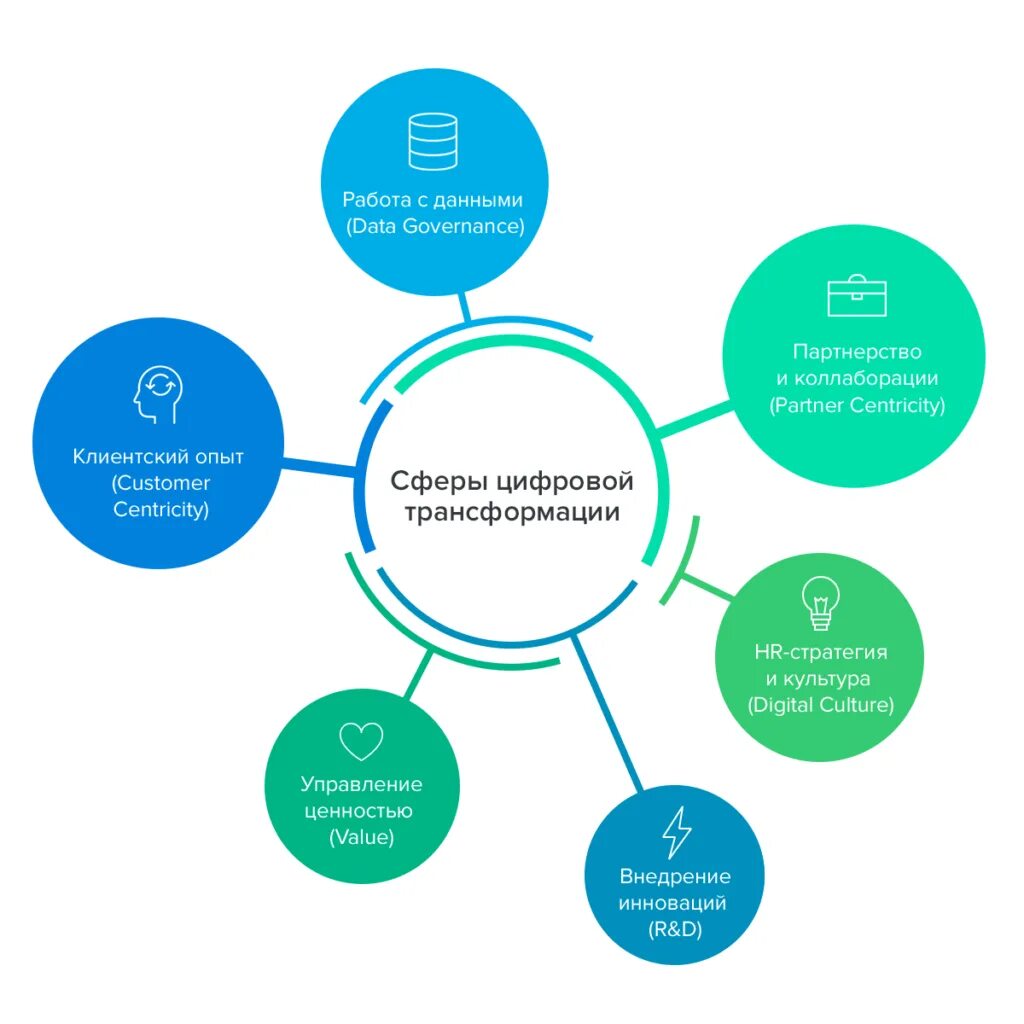Элементы модели цифровой трансформации. Сферы цифровой трансформации. Элементы модели цифровой трансф. Элементы процесса цифровой трансформации. Алгоритм цифровой трансформации