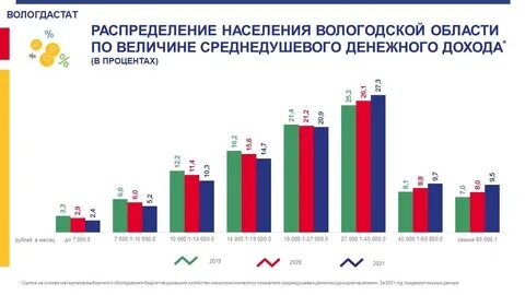 Распределение 2022