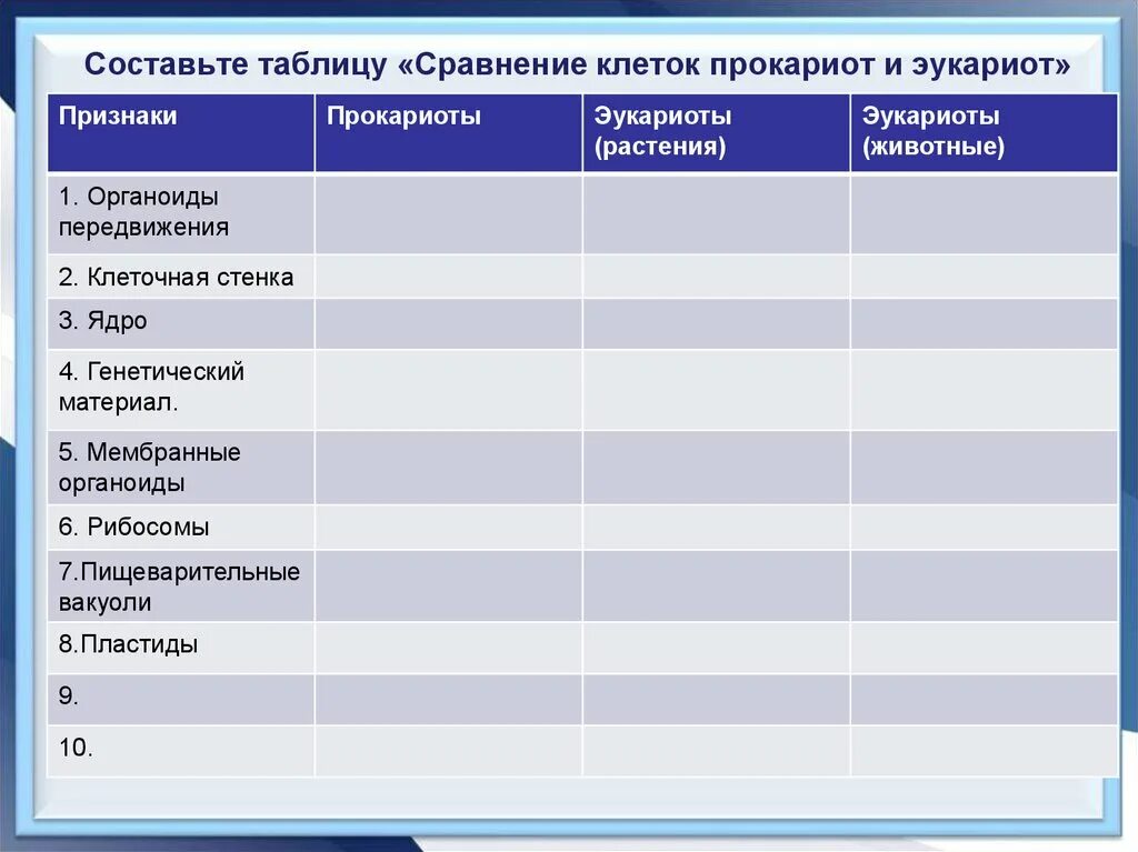 Составьте таблицу сравнение клеток прокариот и эукариот. Сравнительная характеристика Царств эукариот таблица. Сравнение клеток разных Царств эукариот таблица 9 класс биология. Таблица сравнение клеток разных Царств эукариот 9 класс таблица.