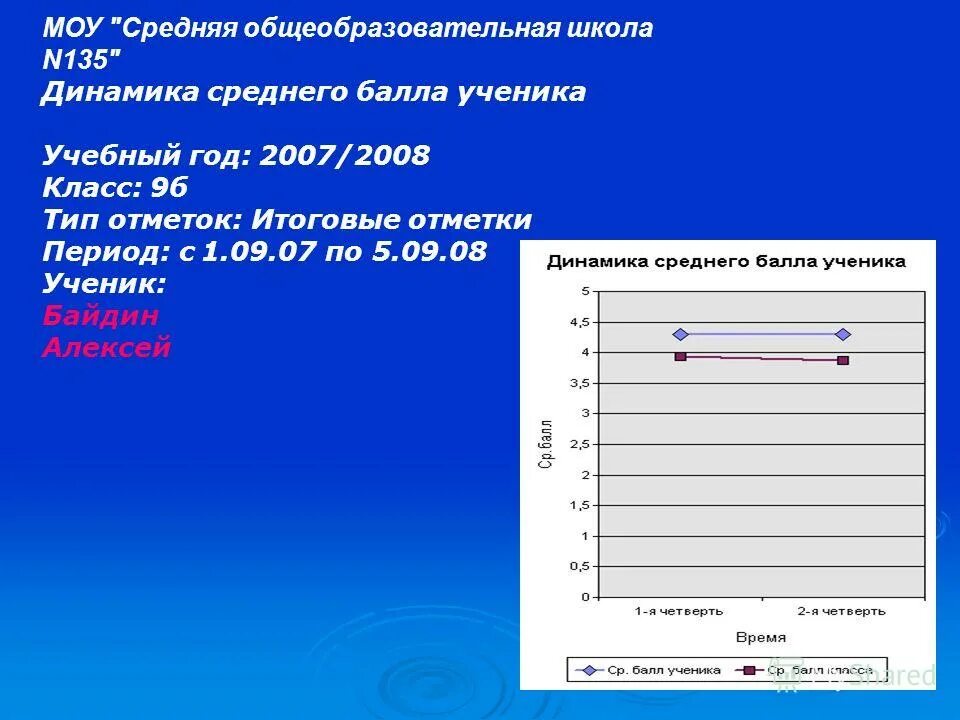 Как найти стредний бал. Как найти средний балл ученика. Баллы по успеваемости в школе. Квк подщитать средний бал. Динамика среднего балла ученика 2 класса.