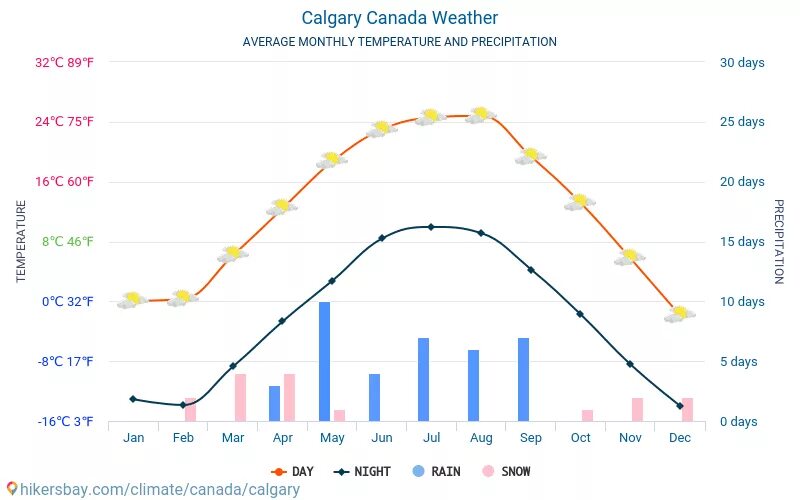 Климат городов канады. Канада климат по месяцам. Канада температура по месяцам. Средняя температура в Канаде по месяцам. Канада погода по месяцам.