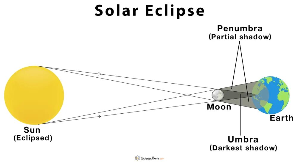 1 июня 2030 года. Solar Eclipse diagram. Карта солнечного затмения 1 июня 2030. Partial Solar Eclipse. Солнечное затмение инфографика.