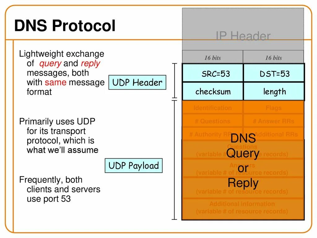 DNS протокол. DNS Protocol. DNS Port Protocol примеры. Два протокола близкие по функциональности RTP DNS IP OMAP CMIP. Dns какой порт