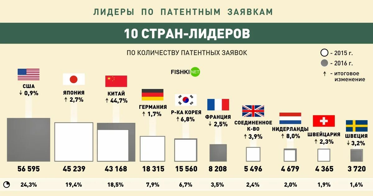 Количество патентов по странам. Патенты статистика по странам. Количество изобретений по странам. Список стран по количеству патентов.