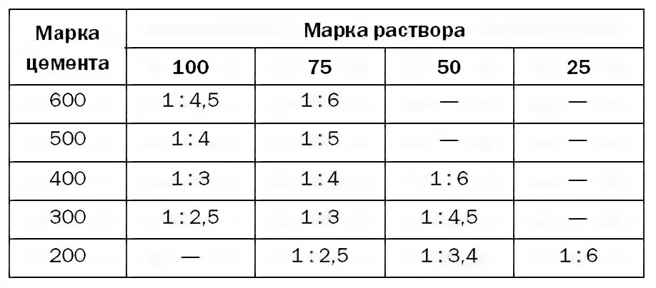 Состав раствора тест. Цемент м150 пропорции для раствора. Раствор готовый кладочный цементный м100 состав пропорции. Цементно-песчаный раствор м150 пропорции. Марки цементно-песчаного раствора.