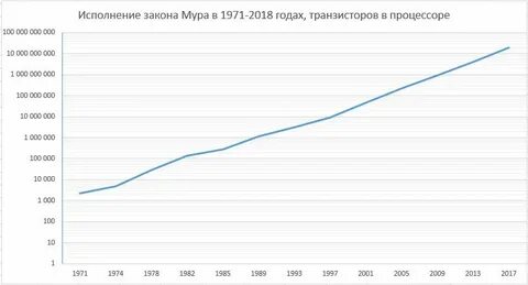 Сколько транзисторов в современном процессоре