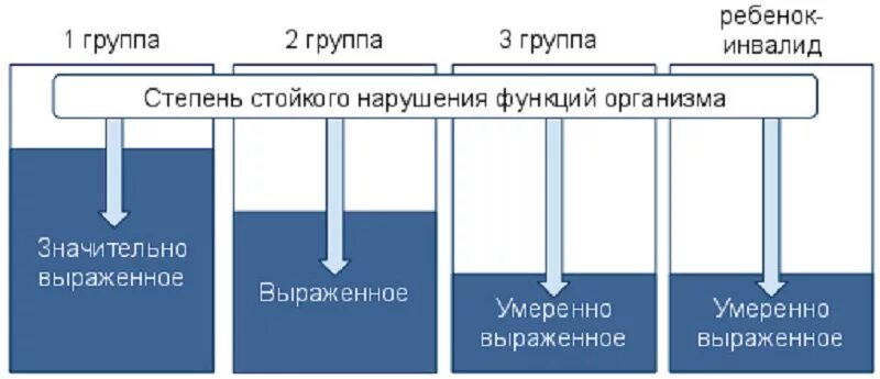 1 Группа инвалидности степени. Группы инвалидности классификация первая. Группы инвалидности 2 группа первая степень инвалидности. Группы инвалидности классификация 4 группы. Повышенная группа инвалидности