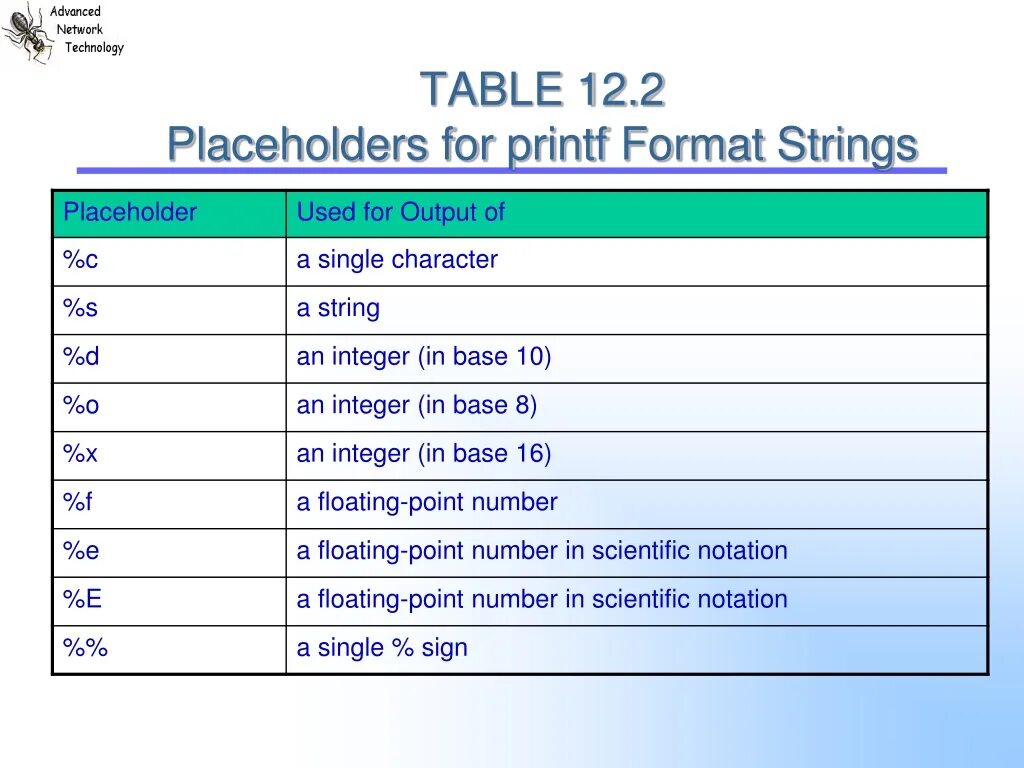Snprintf. Printf таблица. Форматы printf. Printf String. Формат integer и String.