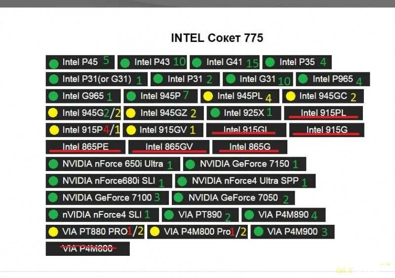 Поколения сокетов intel. Чипсеты Intel 775 сокет таблица. Сокеты и процессоры Intel таблица. Разъемы процессоров Intel по годам. Таблица процессоров сокетов чипсетов.