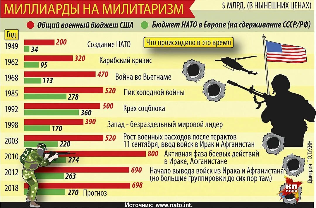 Сколько потратила россия на войну с украиной. Военный бюджет США. Военный бюджет стран. Военный Джет России и США. Военный бюджет России и США.
