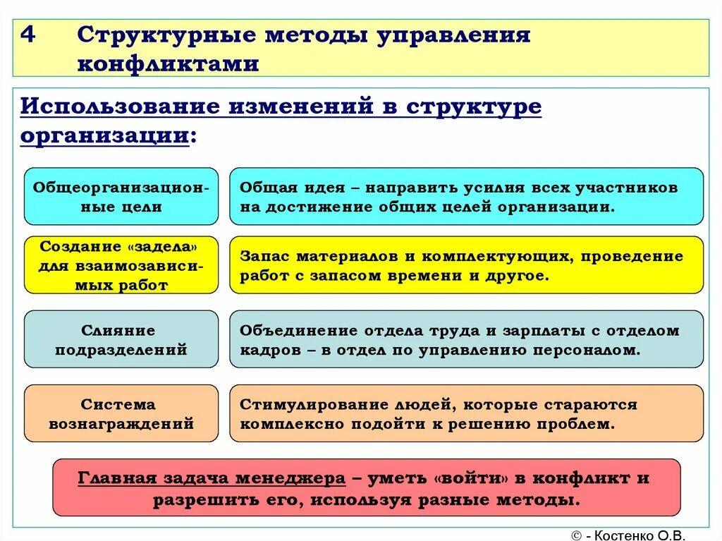 Формы военных конфликтов. Методология конфликтологии. Подходы в конфликтологии. Структурные методы управления конфликтами. Общие методы конфликтологии.