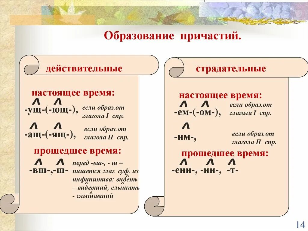 Причастие слышащий образовано от глагола. Схема образования причастий. Причастие образование причастий. Образование причастий таблица. Особенности образования причастий.