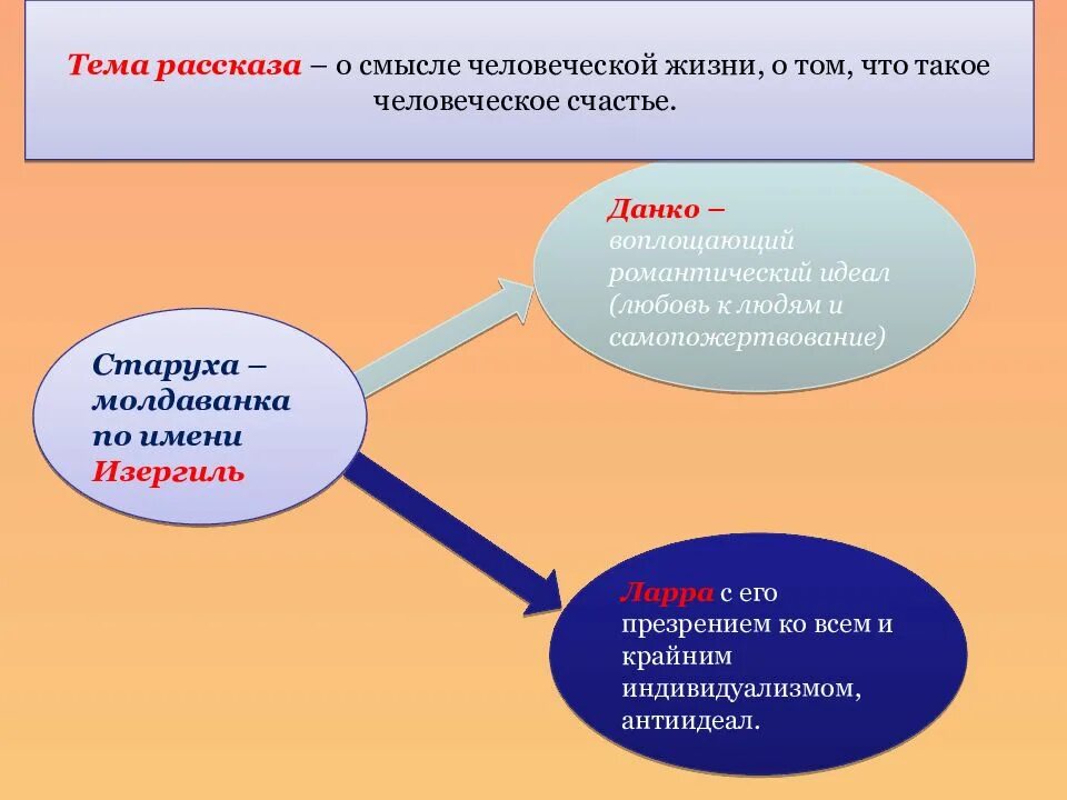 Основная мысль старуха. Старуха изергиль романтизм. черты романтизма в произведении старуха изергиль. черты романтизма в старухе изергиль. романтизм в рассказе старуха изергиль.