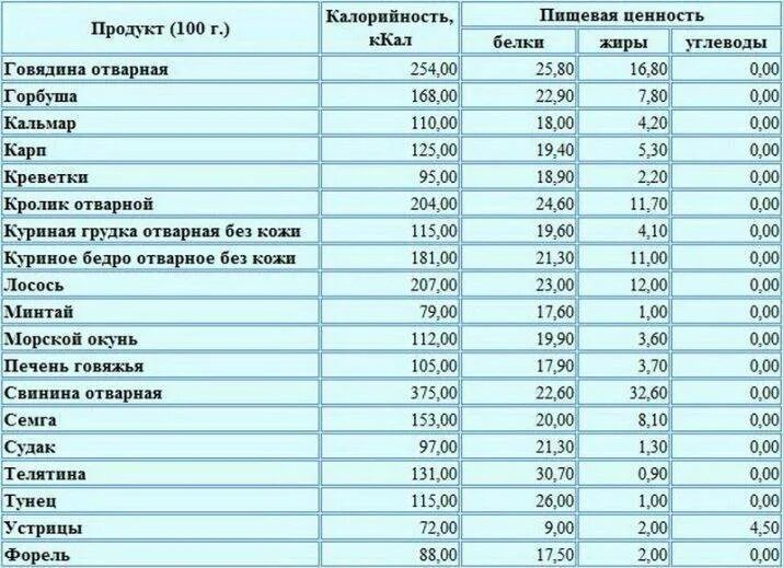 Сколько килокалорий в углеводах. Калорийность мяса таблица на 100 грамм. Калорийность мяса и рыбы таблица на 100 грамм. Калорийность мяса таблица на 100 грамм в вареном. Калорийность отварного мяса таблица.