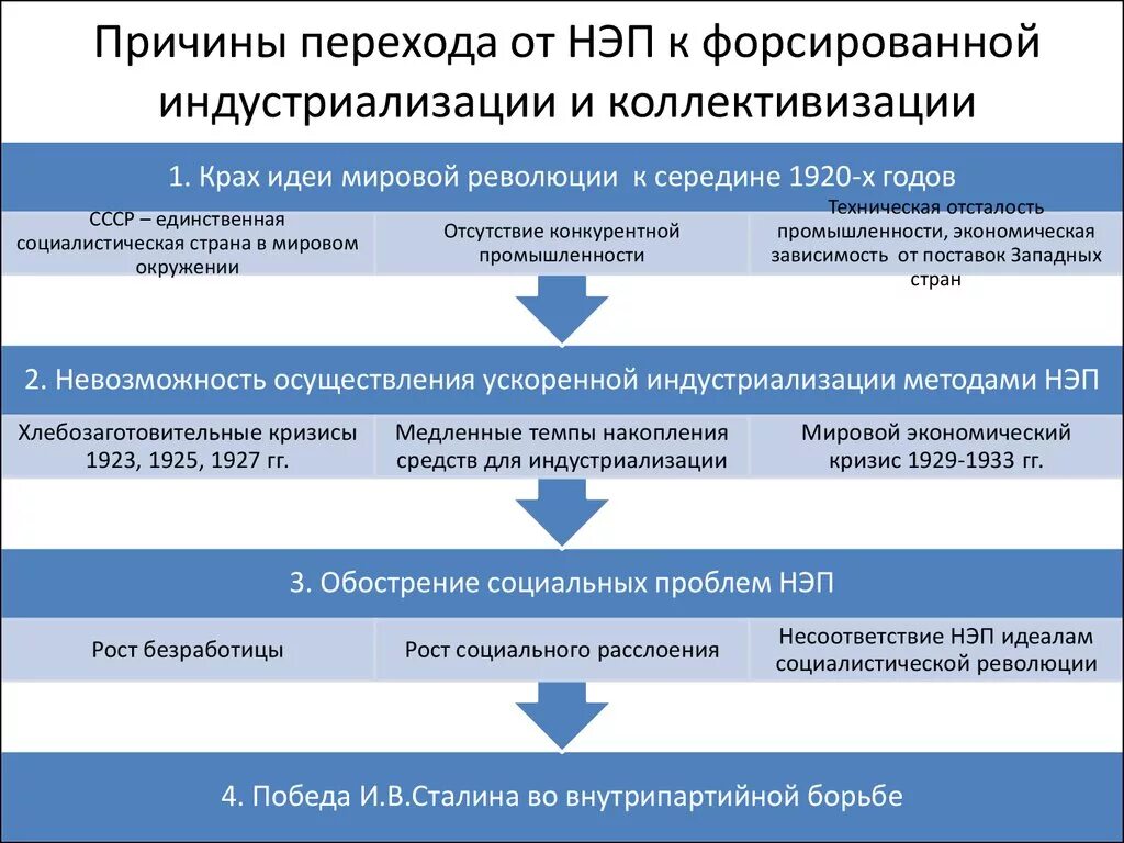 Причины перехода от НЭПА К индустриализации. Причины перехода к коллективизации и индустриализации. НЭП индустриализация и коллективизация. Причины перехода киндусьриализации.