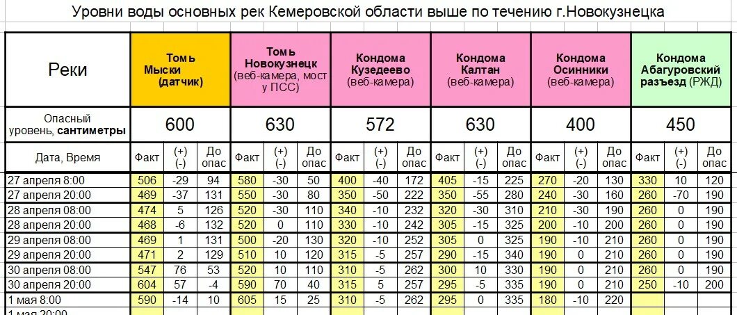 Веб камеры уровня воды. Уровень воды в Томи в Новокузнецке. Уровень рек Юга Кузбасса. Уровень воды в Томи в Новокузнецке веб камера. Уровень воды рек Юга Кузбасса.