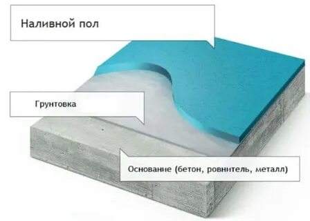Состав наливных полов
