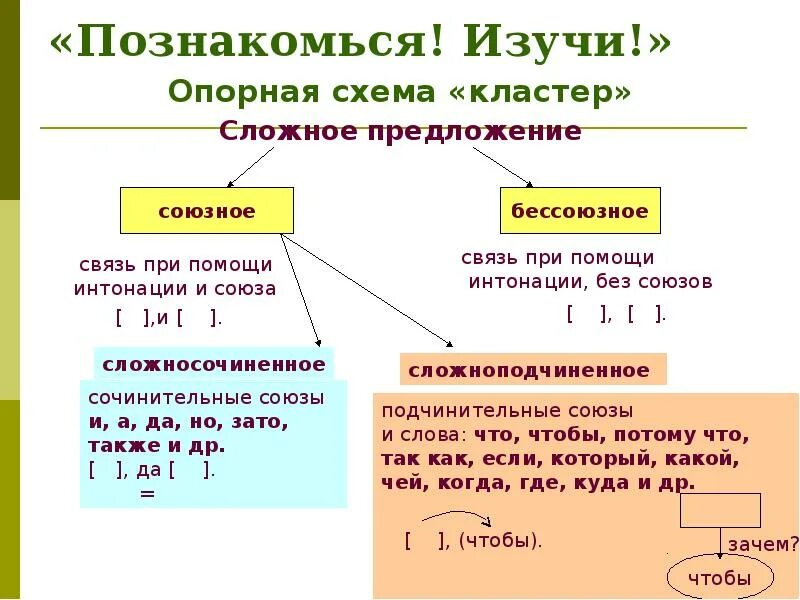 Три союзных предложения. Сложные предложения. сложные предложения примеры. сложноподчиненное предложение без союза. схемы сложносочиненных и сложноподчиненных предложений.