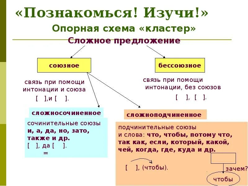 Варианты сложных предложений. Сложноподчиненное предложение без Союза. Кластер простые и сложные предложения. Опорная схема сложное предложение. Кластер сложное предложение.