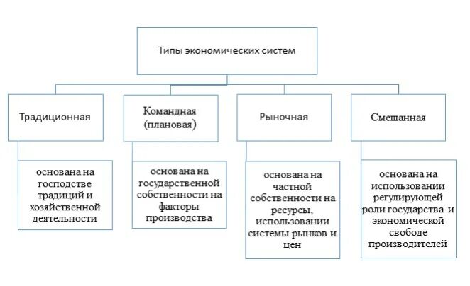 Экономические системы контрольная. Экономические системы традиционная командная рыночная. Типы экономических систем традиционная командная рыночная смешанная. Типы экономических систем традиционная рыночная смешанная плановая. Экономическая система традиционная рыночная плановая.