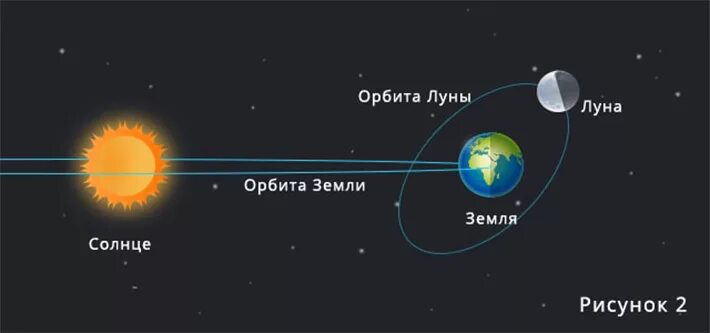 Луна и солнце относительно земли. Орбита Луны. Орбита земли и Луны. Орбита Луны и солнца. Луна с орбиты.