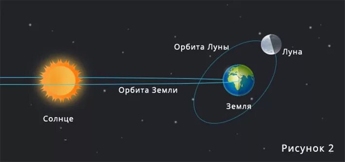 Орбита Луны. Орбита земли и Луны. Орбита Луны и солнца. Луна с орбиты.