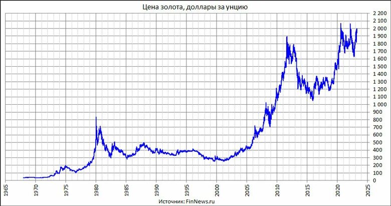 Стоимость золота в 2023