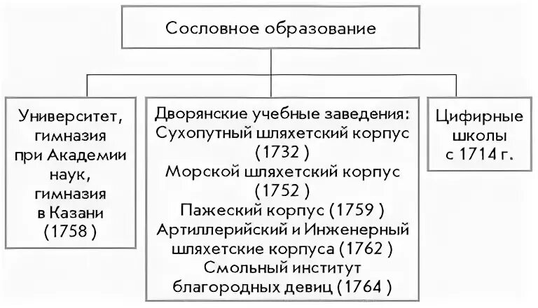 Схема системы образования в 18 веке. Закрытые сословные учебные заведения в России 18 век. Сословные учебные заведения в 18 веке в России. Системы образования в России в XVIII веке..