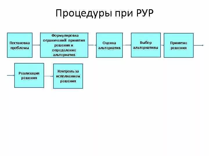 РУР В принятии решения. К логическим операциям, выполняемым при РУР, относятся. Ограничения при РУР. К логическим операциям выполняемым при РУР относят. Модель постановки проблем