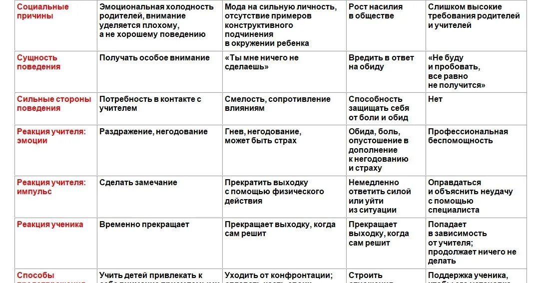 Мотивация поведения подростков. Мотивы плохого поведения. Таблица мотивы плохого поведения. Мотивы плохого поведения детей. Причины плохого поведения ребенка.