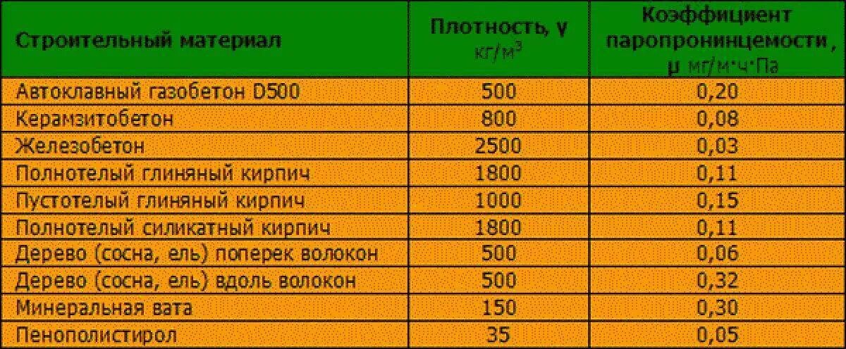 Плотность различных материалов. Коэффициент теплопроводности стройматериалов таблица. Кирпич м200 коэффициент теплопроводности. Теплопроводность бетона таблица. Коэффициент теплопроводности веществ таблица.