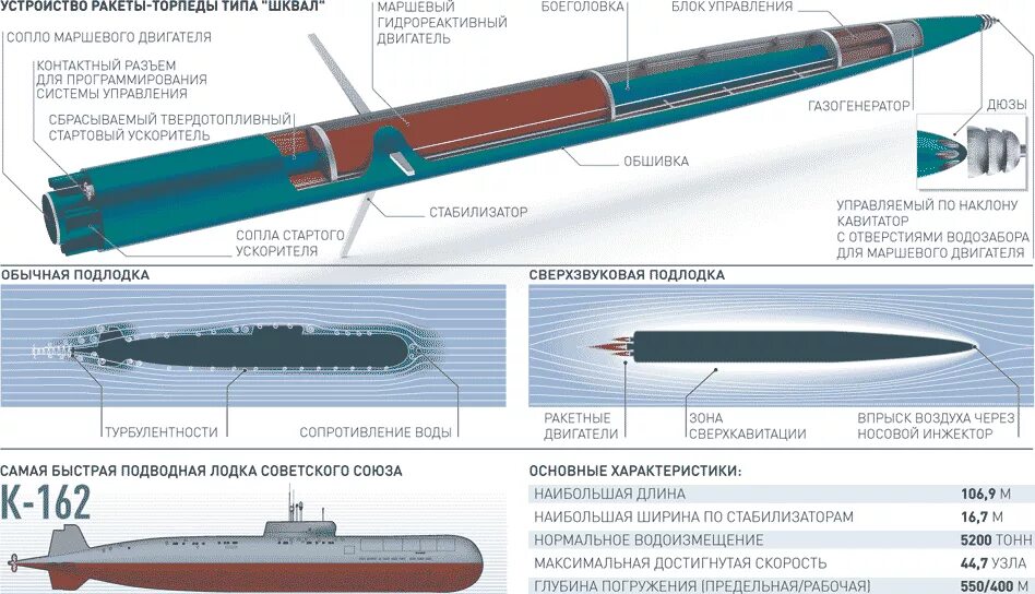 Я непоседа я ракета я торпеда. Скоростная торпеда ва-111 «шквал». Суперкавитационная торпеда ва-111 шквал. Ракета-торпеда ва-111 «шквал. Ракета-торпеда шквал устройство характеристики.